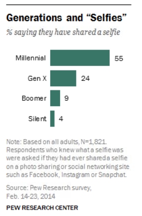 Generation Selfies